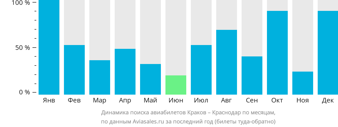 Динамика поиска авиабилетов из Кракова в Краснодар по месяцам