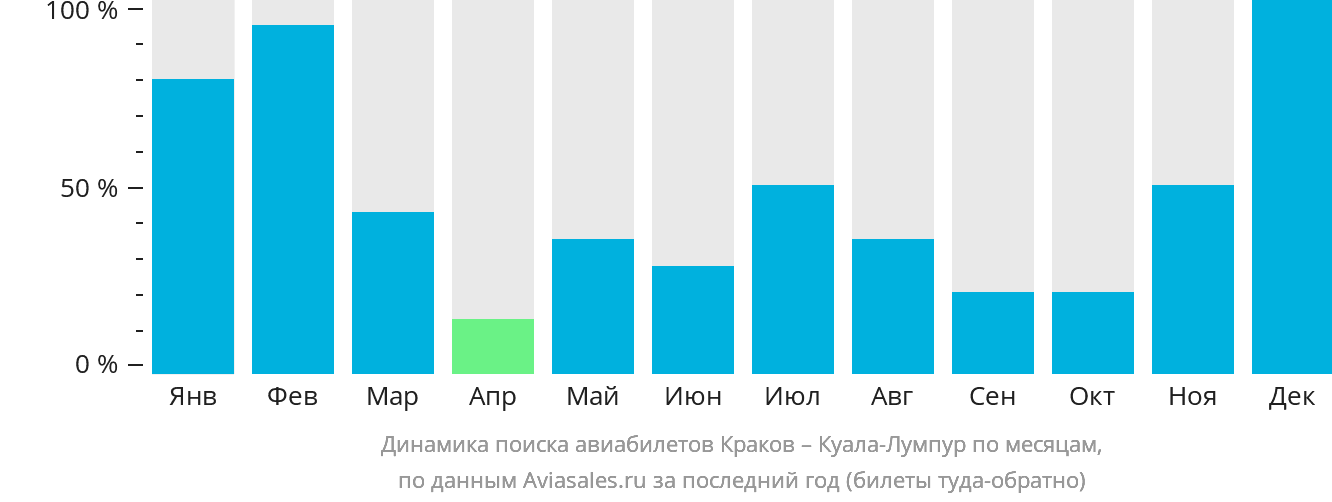 Динамика поиска авиабилетов из Кракова в Куала-Лумпур по месяцам