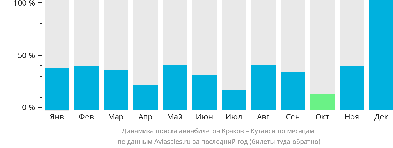 Динамика поиска авиабилетов из Кракова в Кутаиси по месяцам