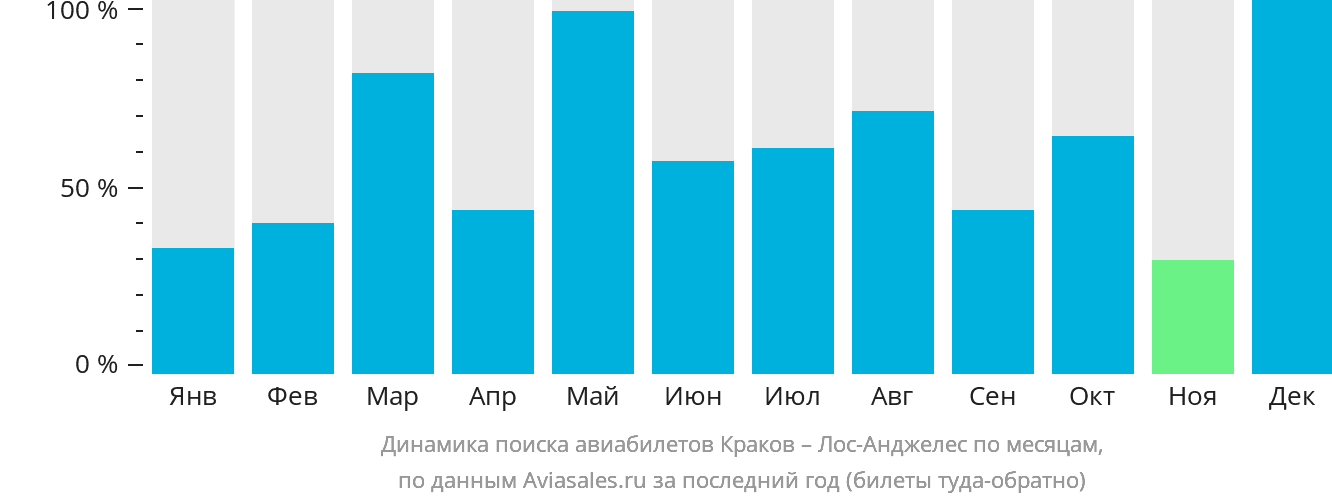 Динамика поиска авиабилетов из Кракова в Лос-Анджелес по месяцам