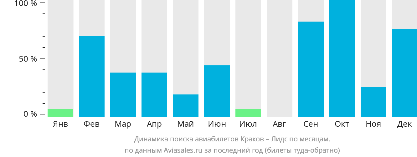 Динамика поиска авиабилетов из Кракова в Лидс по месяцам