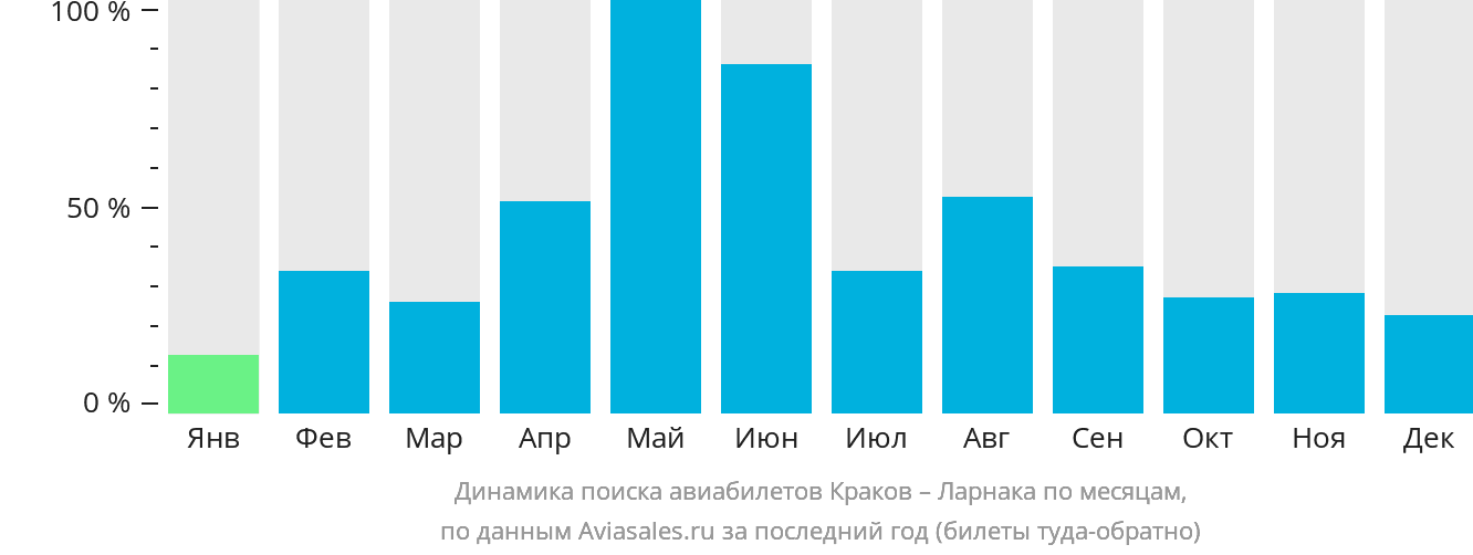 Динамика поиска авиабилетов из Кракова в Ларнаку по месяцам