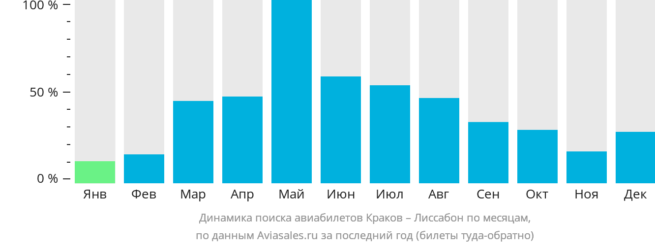 Динамика поиска авиабилетов из Кракова в Лиссабон по месяцам