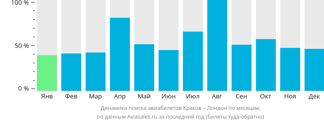 Динамика поиска авиабилетов из Кракова в Лондон по месяцам