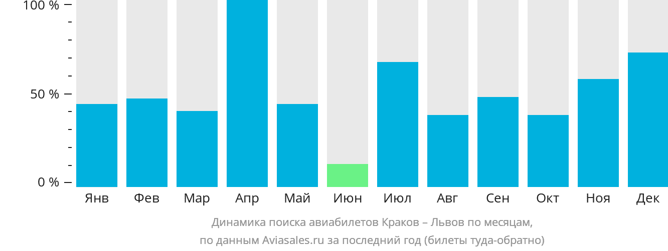 Динамика поиска авиабилетов из Кракова в Львов по месяцам