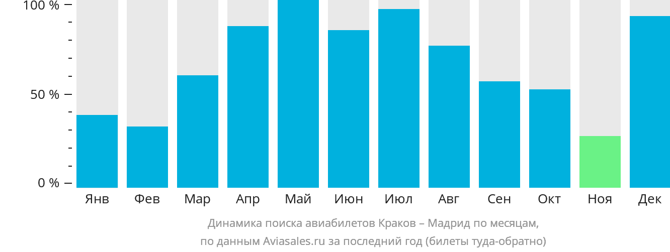 Динамика поиска авиабилетов из Кракова в Мадрид по месяцам