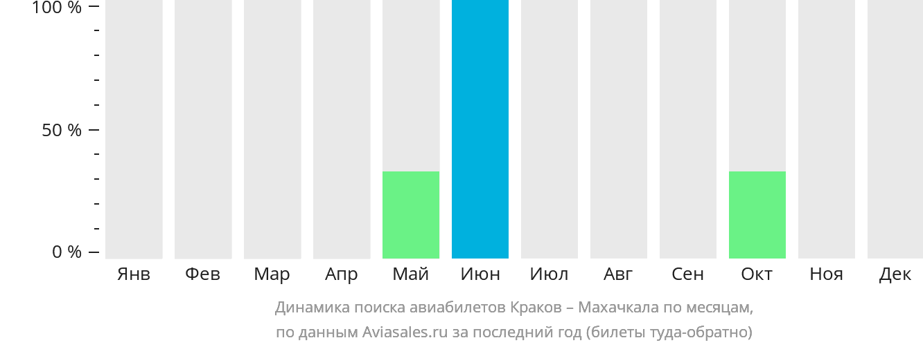 Динамика поиска авиабилетов из Кракова в Махачкалу по месяцам