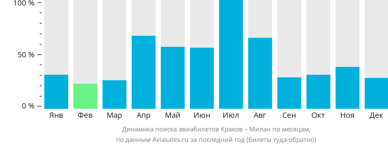 Динамика поиска авиабилетов из Кракова в Милан по месяцам