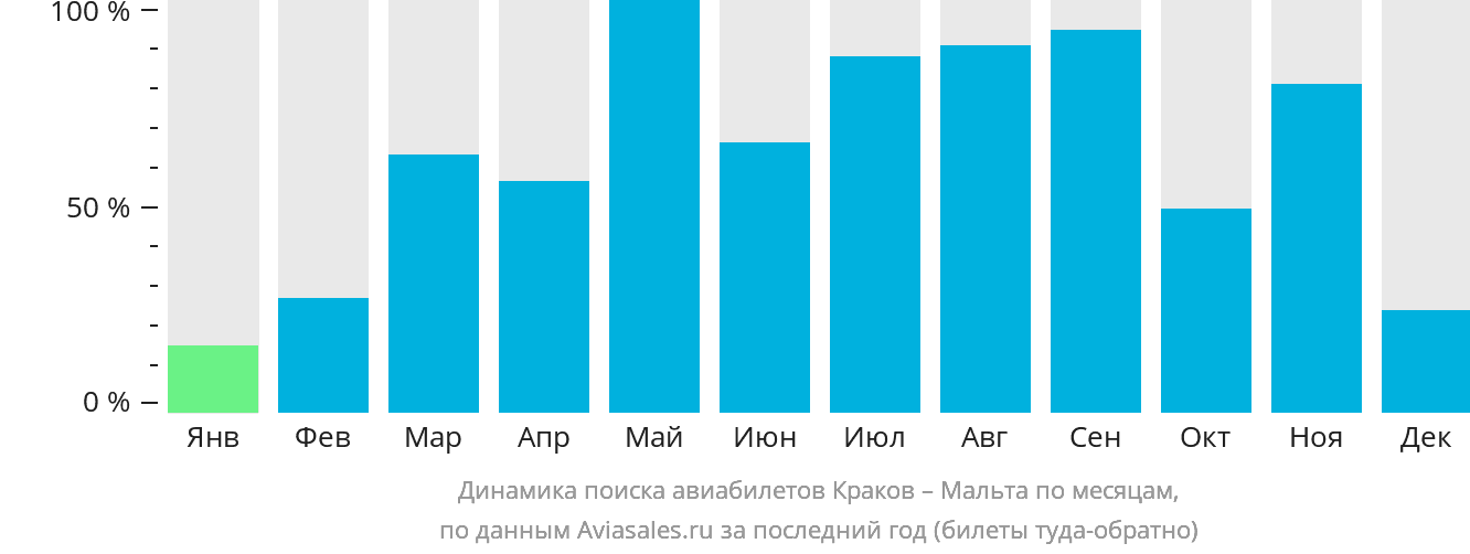 Динамика поиска авиабилетов из Кракова на Мальту по месяцам