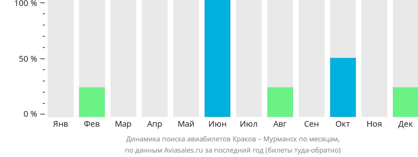 Динамика поиска авиабилетов из Кракова в Мурманск по месяцам