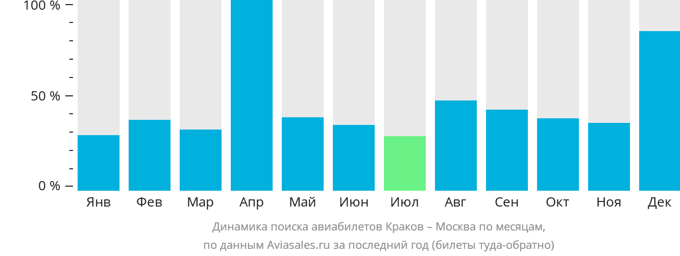 Динамика поиска авиабилетов из Кракова в Москву по месяцам