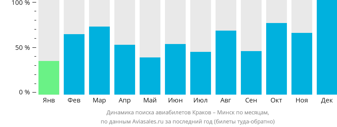 Динамика поиска авиабилетов из Кракова в Минск по месяцам