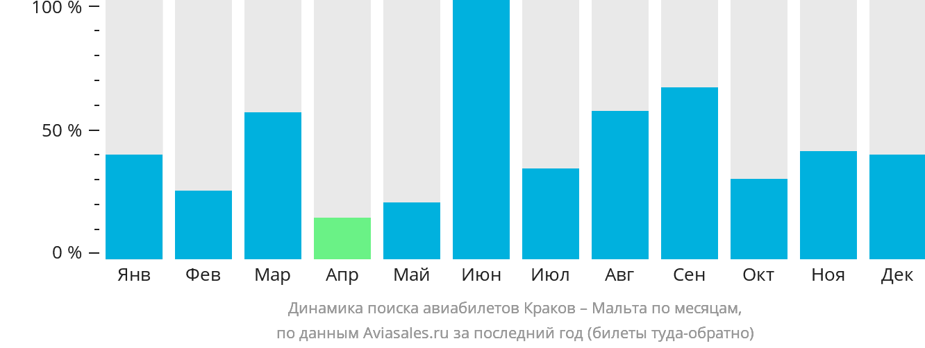 Динамика поиска авиабилетов из Кракова на Мальту по месяцам