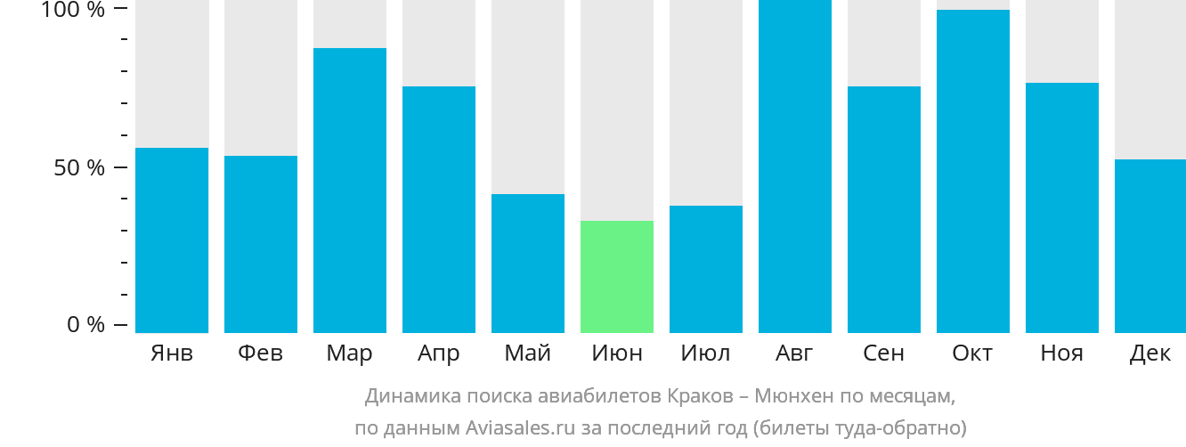 Динамика поиска авиабилетов из Кракова в Мюнхен по месяцам
