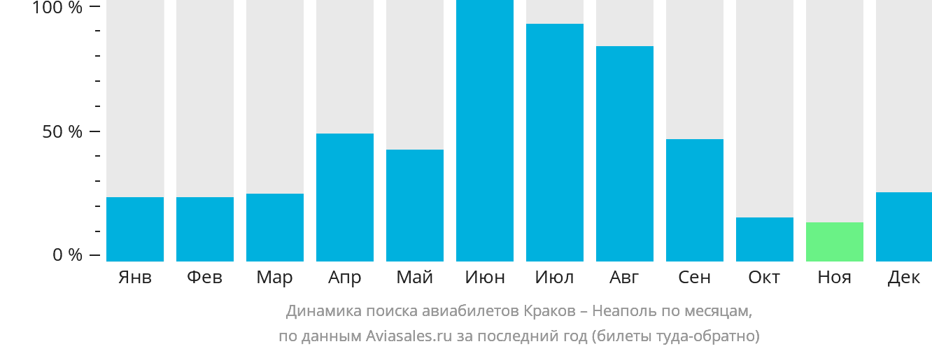 Динамика поиска авиабилетов из Кракова в Неаполь по месяцам
