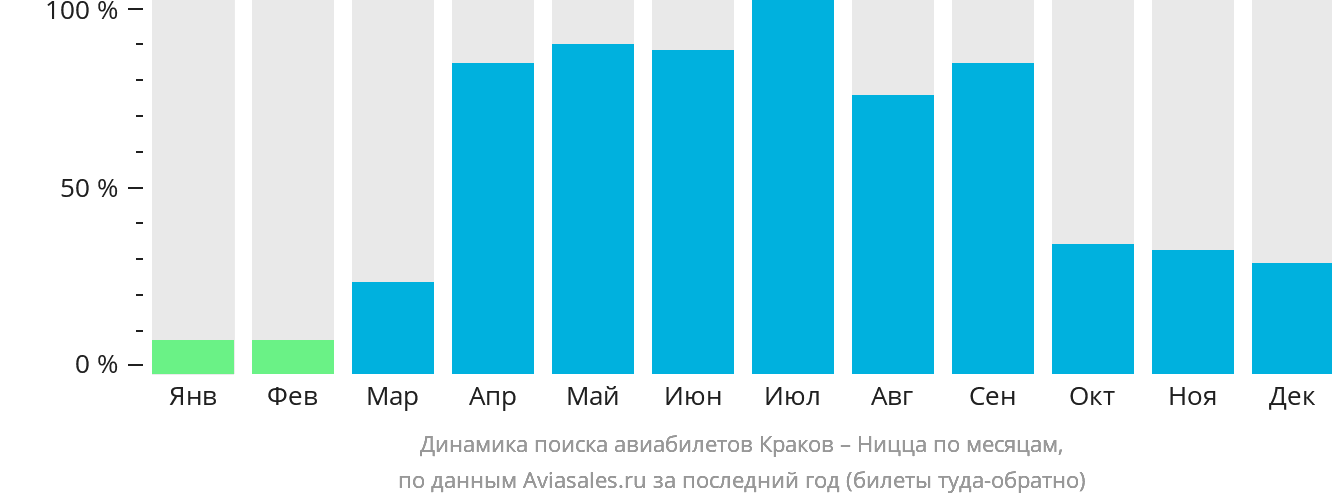 Динамика поиска авиабилетов из Кракова в Ниццу по месяцам