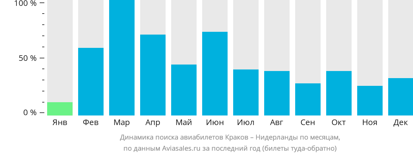 Динамика поиска авиабилетов из Кракова в Нидерланды по месяцам