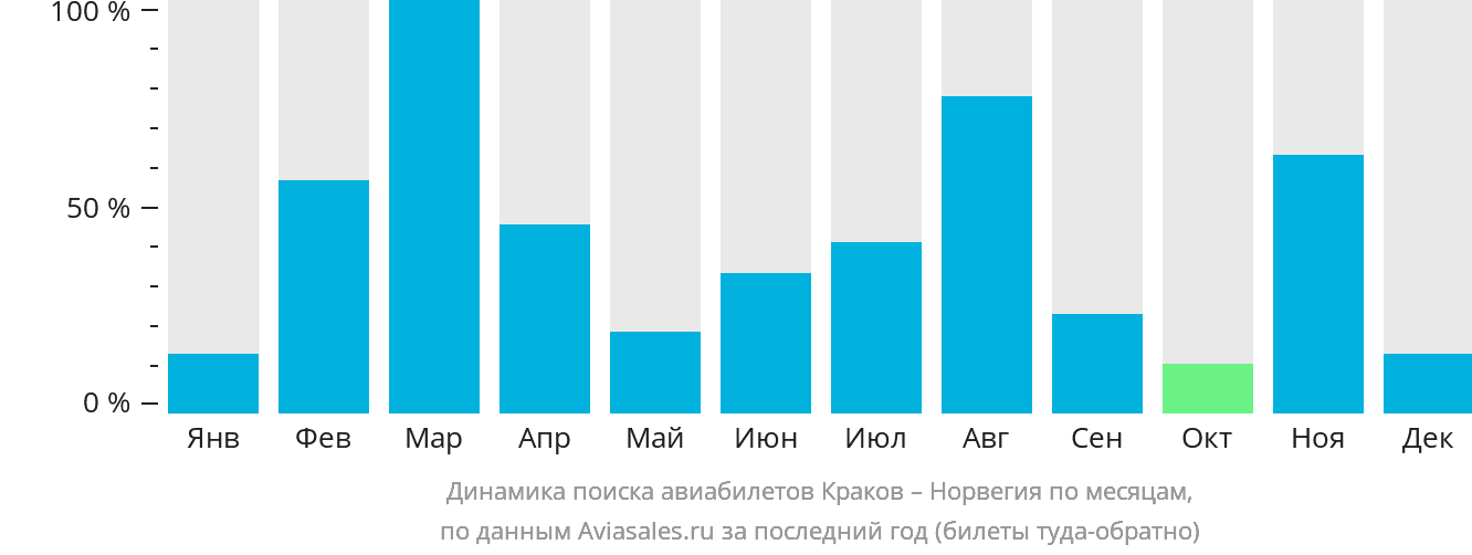 Динамика поиска авиабилетов из Кракова в Норвегию по месяцам
