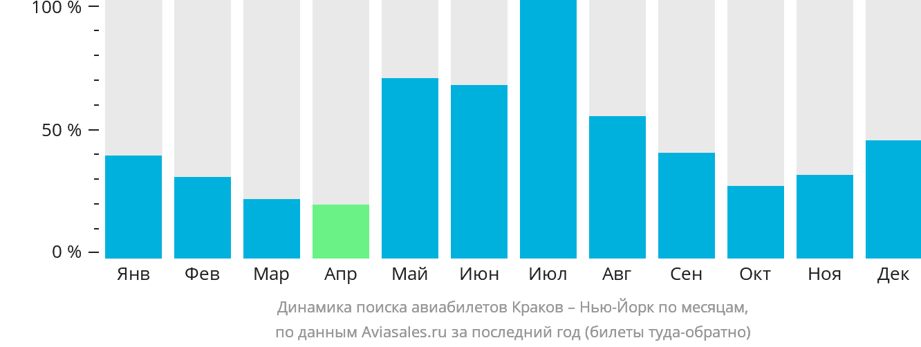 Динамика поиска авиабилетов из Кракова в Нью-Йорк по месяцам