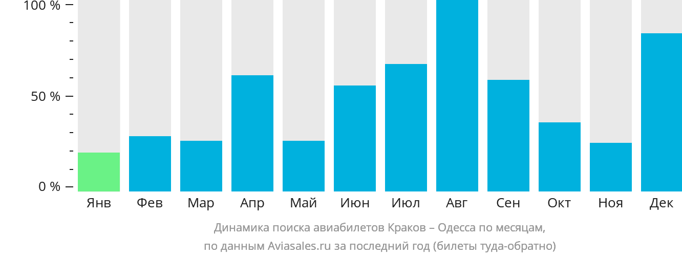 Динамика поиска авиабилетов из Кракова в Одессу по месяцам