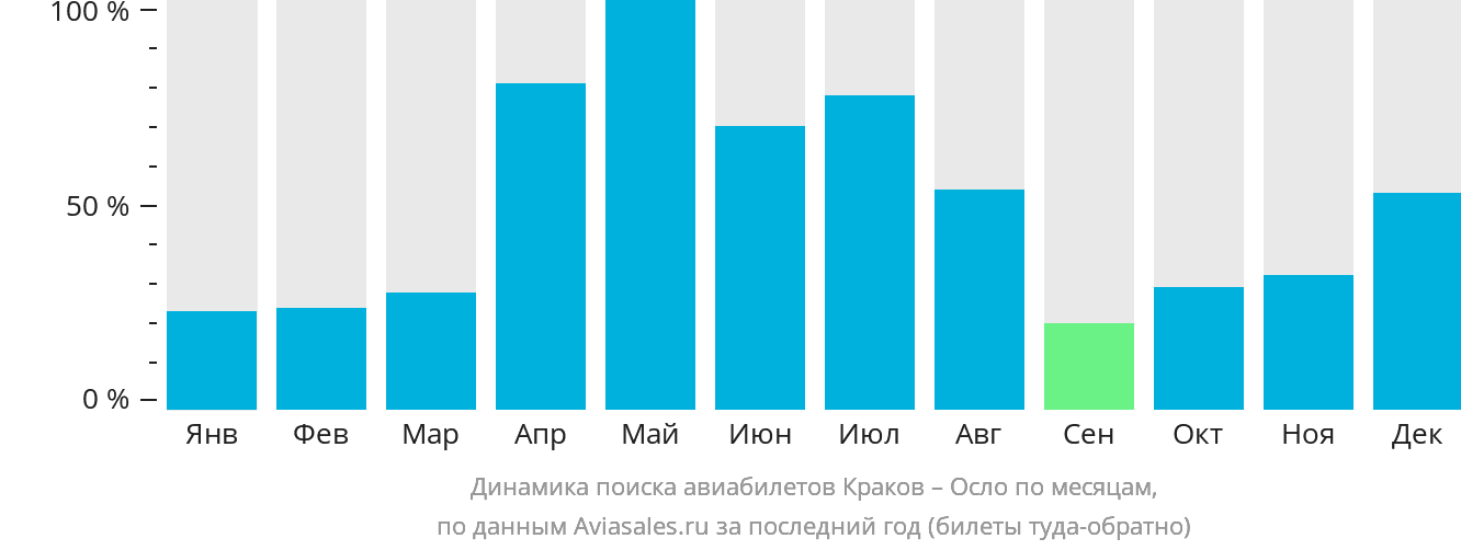 Динамика поиска авиабилетов из Кракова в Осло по месяцам