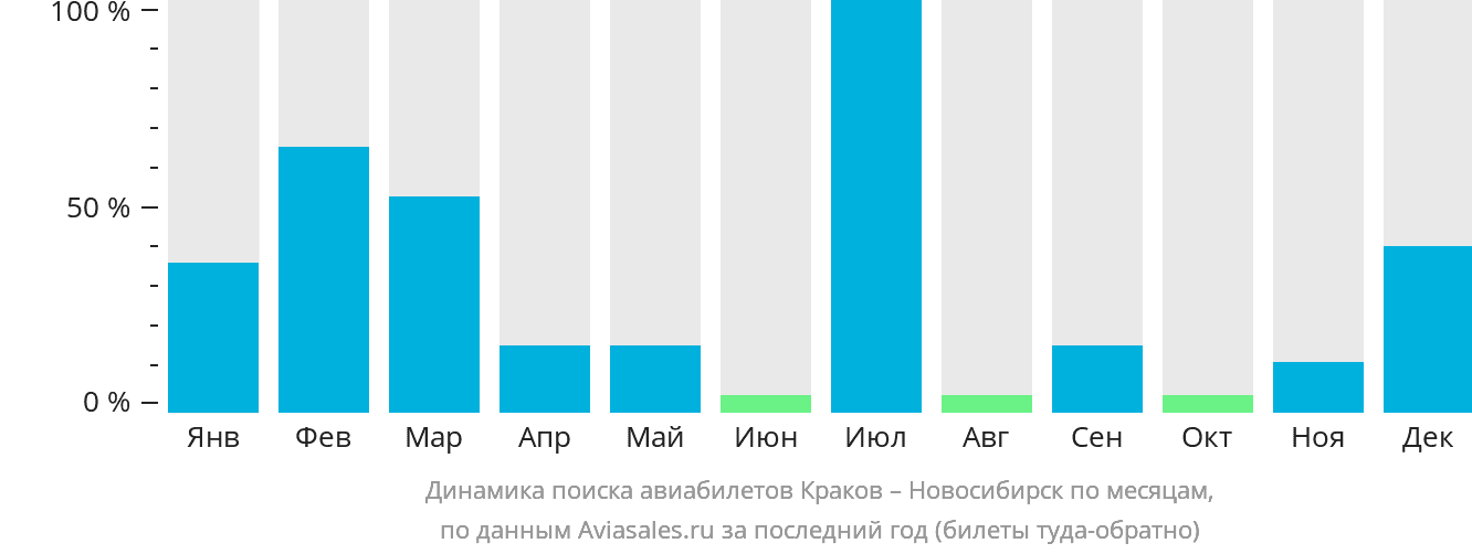 Динамика поиска авиабилетов из Кракова в Новосибирск по месяцам