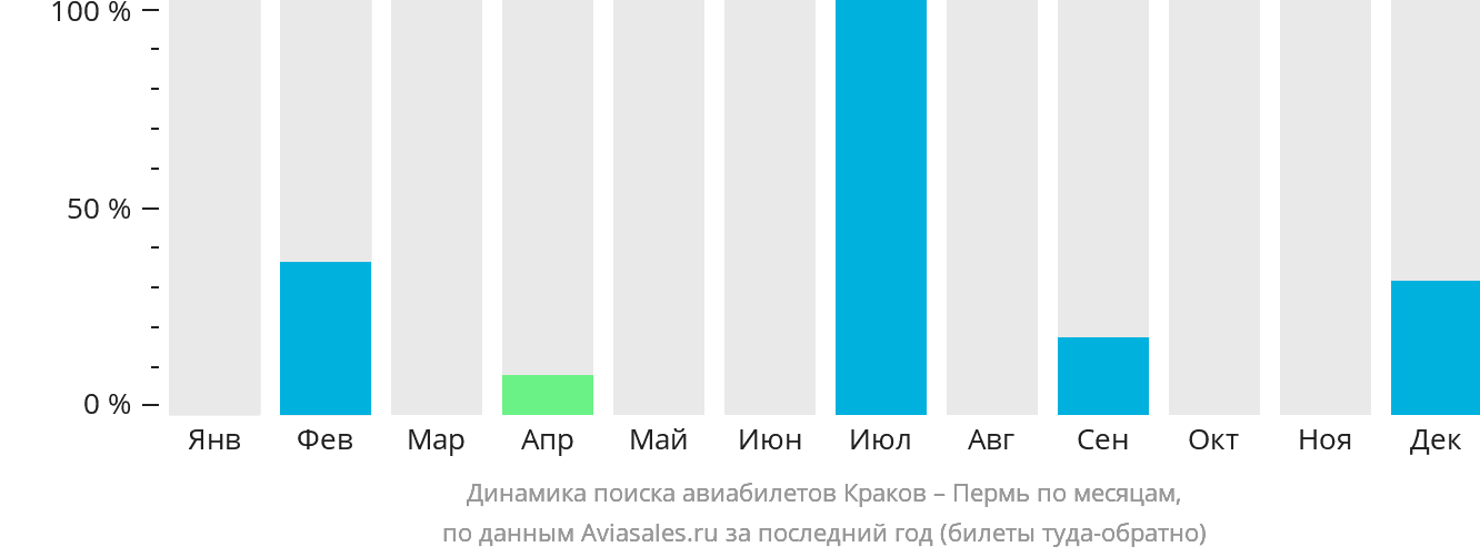 Динамика поиска авиабилетов из Кракова в Пермь по месяцам