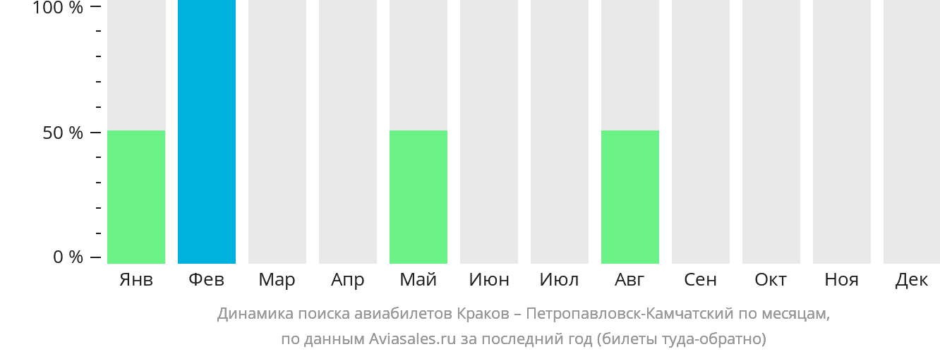 Динамика поиска авиабилетов из Кракова в Петропавловск-Камчатский по месяцам