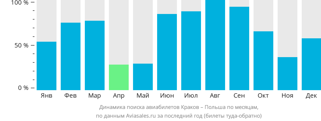 Динамика поиска авиабилетов из Кракова в Польшу по месяцам