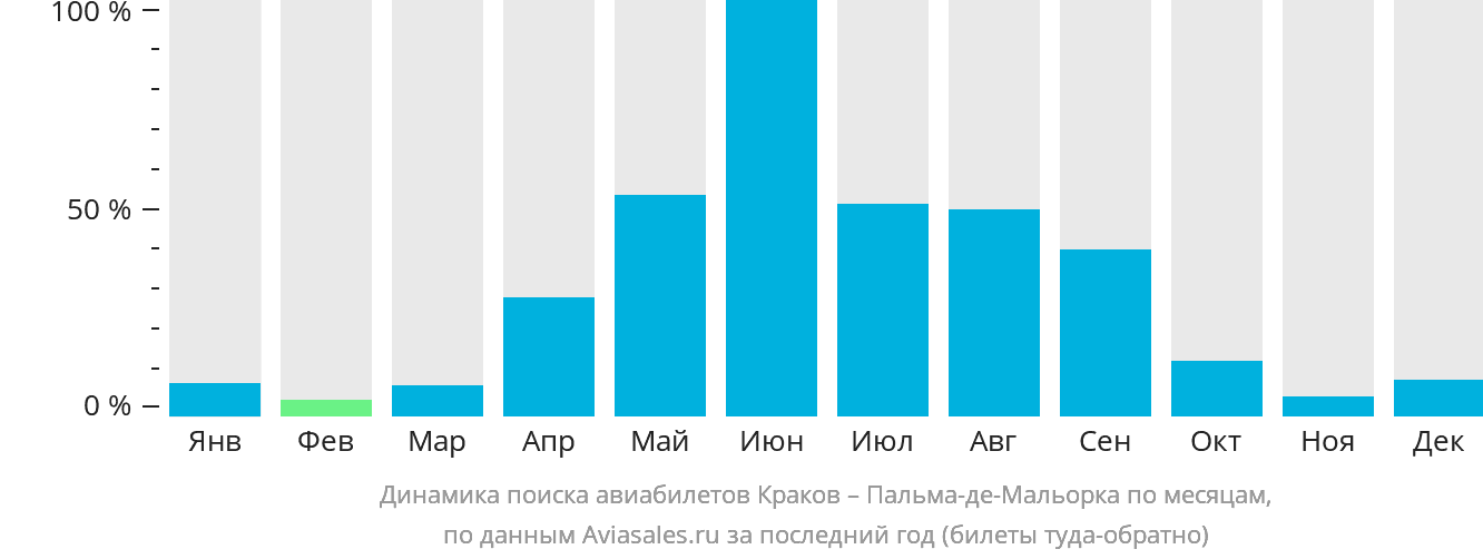 Динамика поиска авиабилетов из Кракова в Пальма-де-Майорку по месяцам