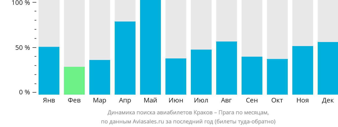 Динамика поиска авиабилетов из Кракова в Прагу по месяцам