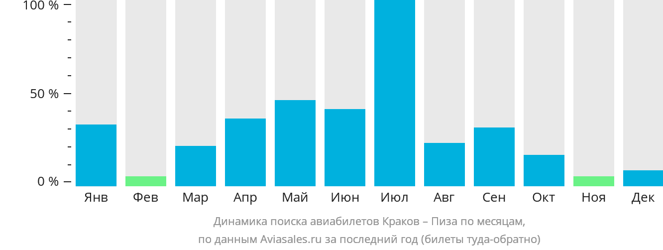 Динамика поиска авиабилетов из Кракова в Пизу по месяцам