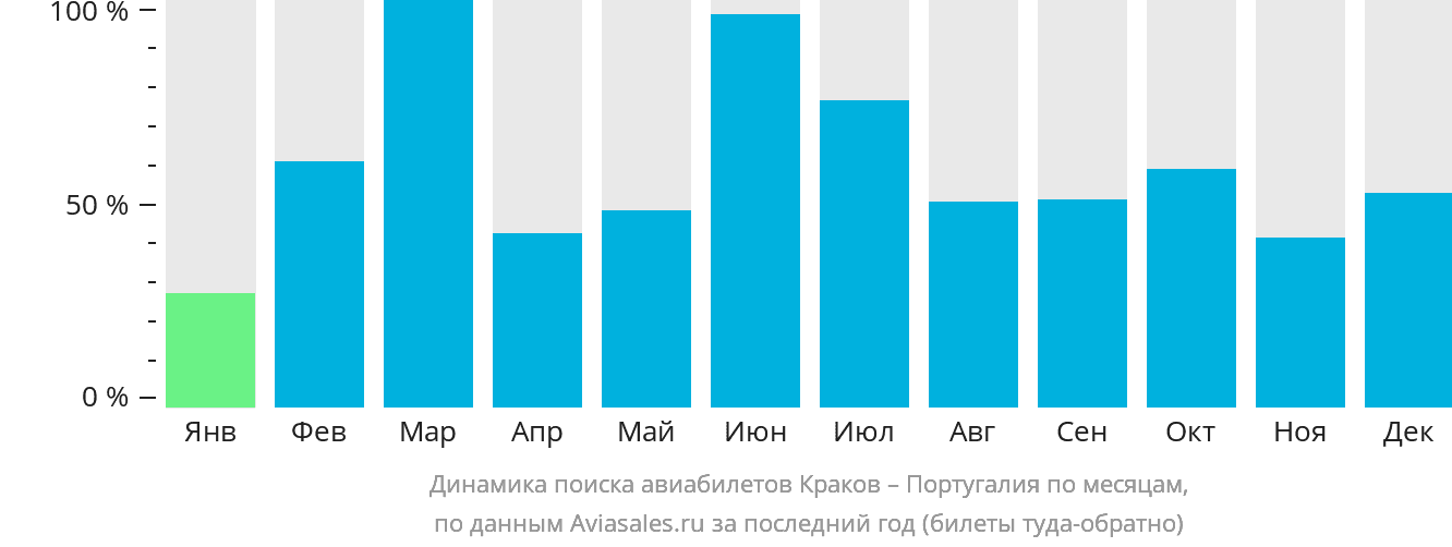 Динамика поиска авиабилетов из Кракова в Португалию по месяцам