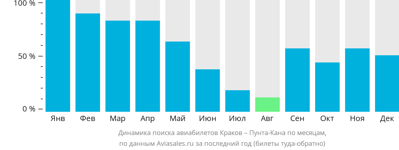 Динамика поиска авиабилетов из Кракова в Пунта-Кану по месяцам