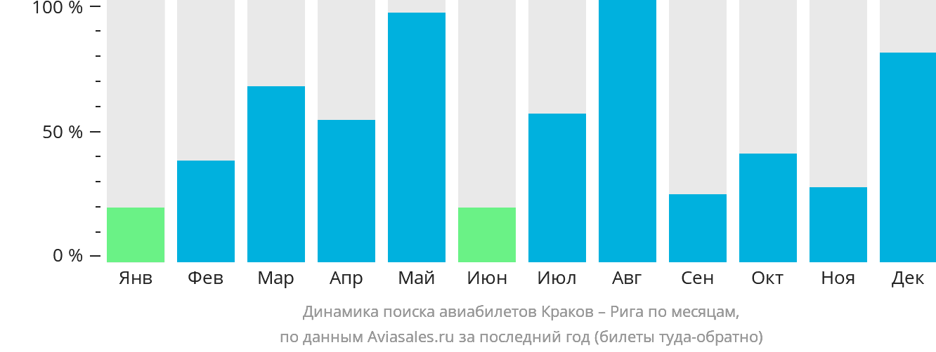 Динамика поиска авиабилетов из Кракова в Ригу по месяцам