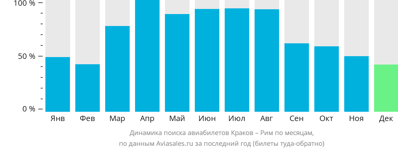 Динамика поиска авиабилетов из Кракова в Рим по месяцам