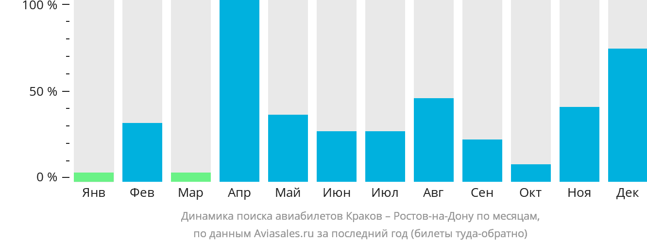 Динамика поиска авиабилетов из Кракова в Ростов-на-Дону по месяцам