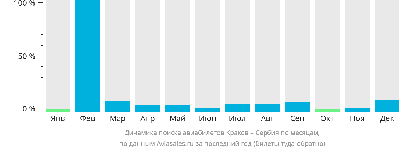 Динамика поиска авиабилетов из Кракова в Сербию по месяцам