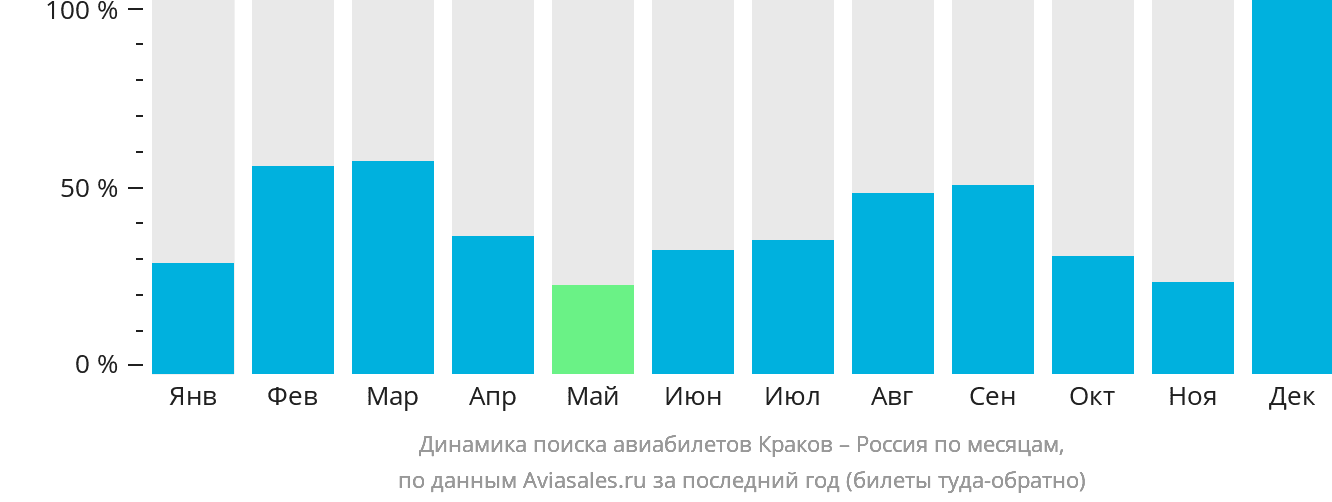 Динамика поиска авиабилетов из Кракова в Россию по месяцам