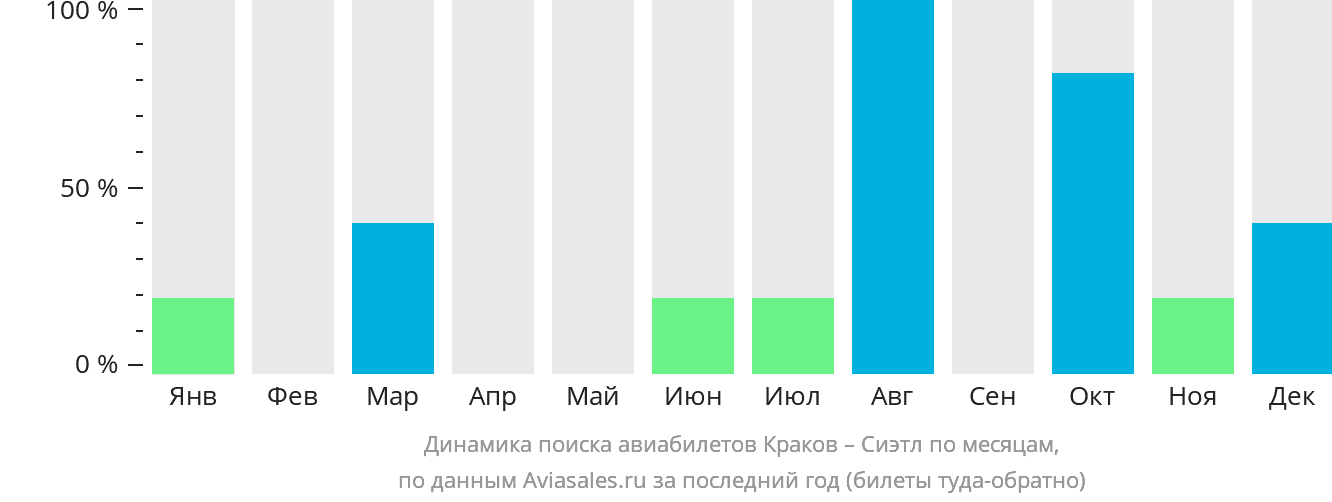 Динамика поиска авиабилетов из Кракова в Сиэтл по месяцам