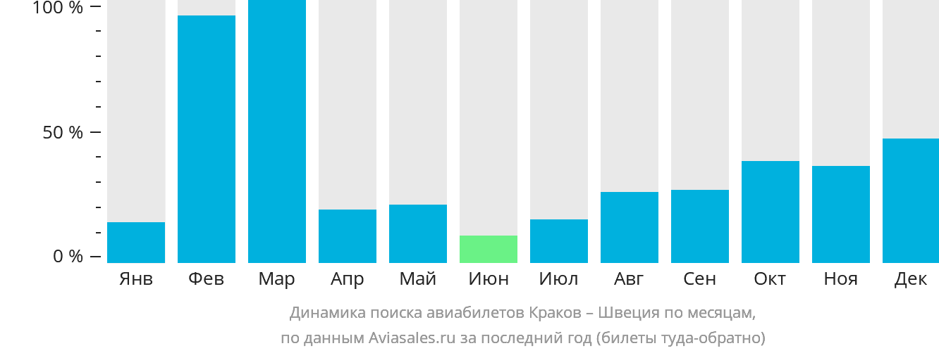 Динамика поиска авиабилетов из Кракова в Швецию по месяцам