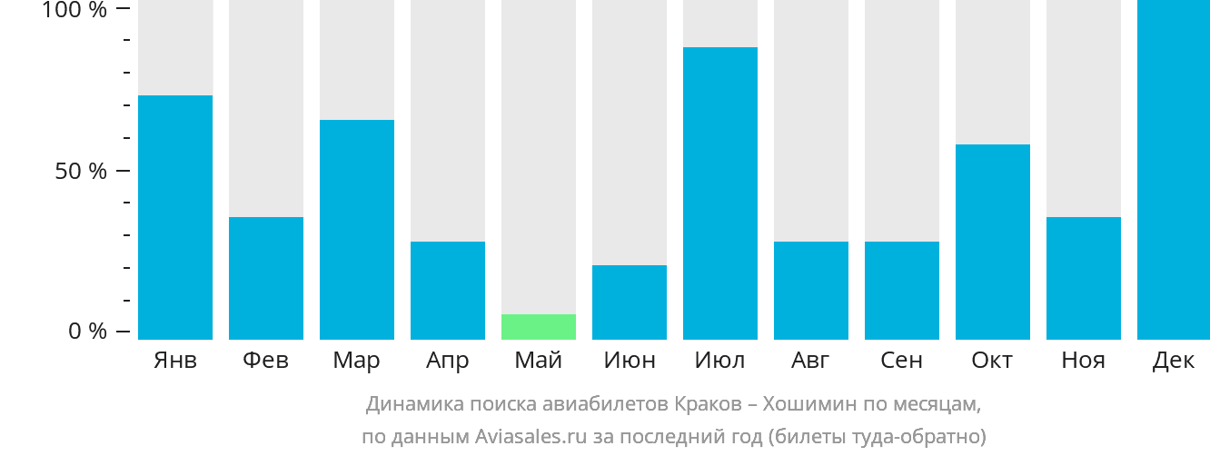 Динамика поиска авиабилетов из Кракова в Хошимин по месяцам