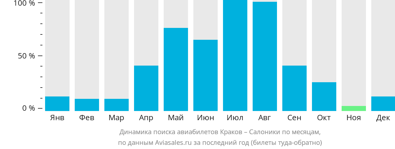 Динамика поиска авиабилетов из Кракова в Салоники по месяцам