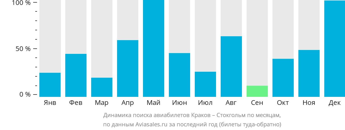 Динамика поиска авиабилетов из Кракова в Стокгольм по месяцам