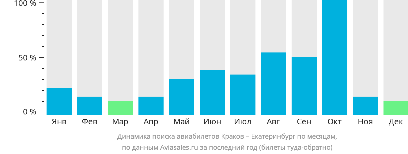 Динамика поиска авиабилетов из Кракова в Екатеринбург по месяцам