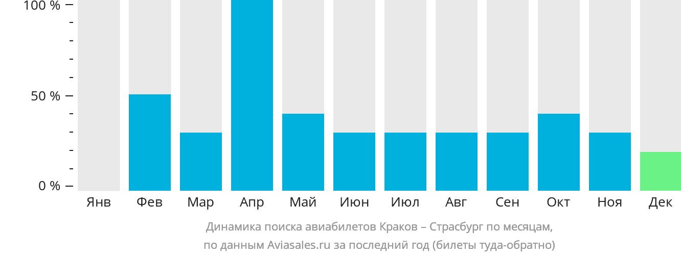 Динамика поиска авиабилетов из Кракова в Страсбург по месяцам