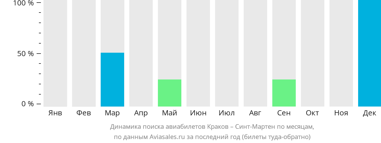 Динамика поиска авиабилетов из Кракова на Синт-Мартен по месяцам