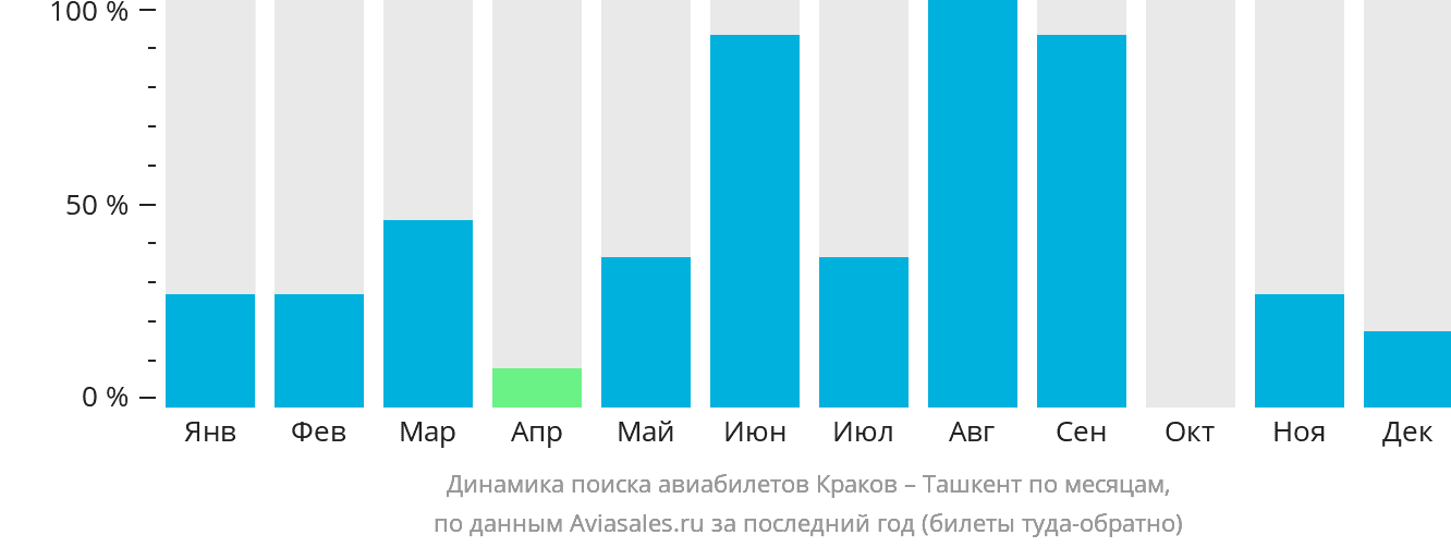 Динамика поиска авиабилетов из Кракова в Ташкент по месяцам