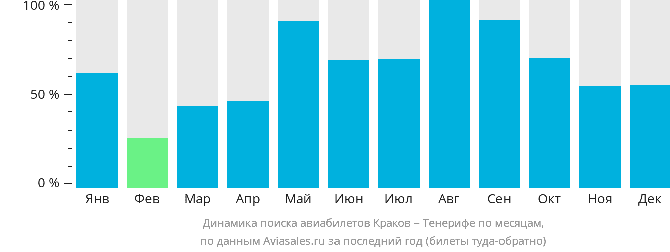 Динамика поиска авиабилетов из Кракова на Тенерифе по месяцам