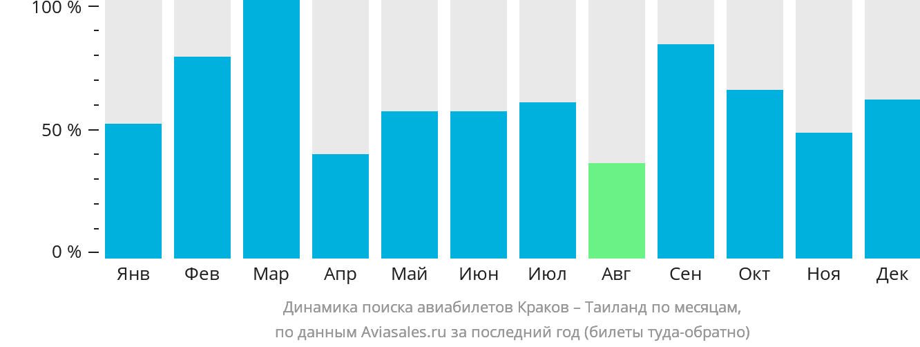 Динамика поиска авиабилетов из Кракова в Таиланд по месяцам